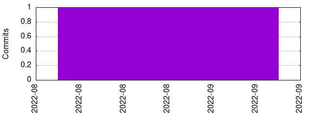 Commits by year/month