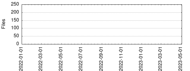 Files by Date