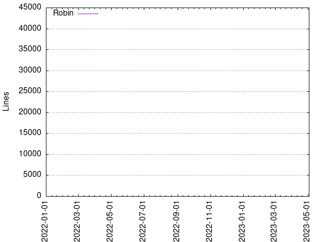 Lines of code per Author