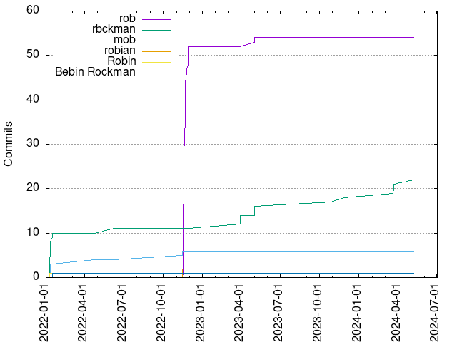 Commits per Author