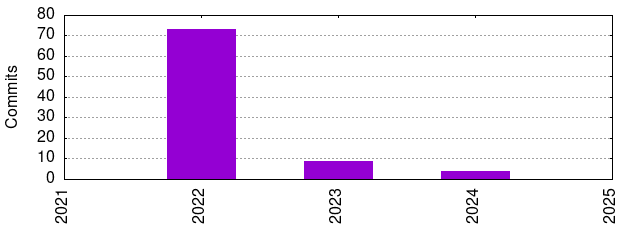 Commits by Year