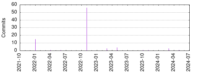 Commits by year/month