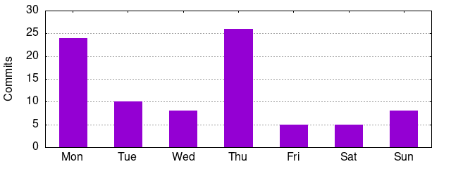 Day of Week