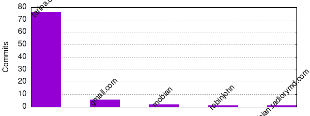 Commits by Domains