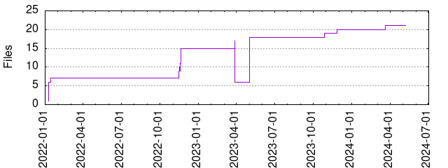 Files by Date