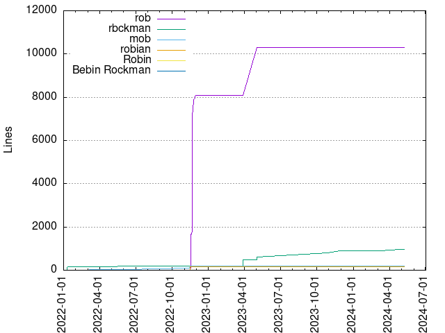 Lines of code per Author