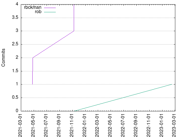 Commits per Author