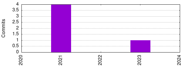 Commits by Year