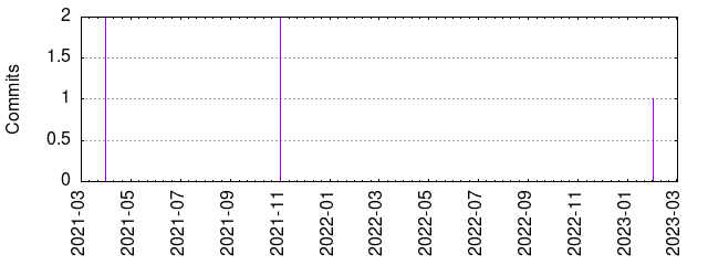 Commits by year/month