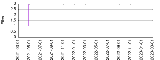 Files by Date