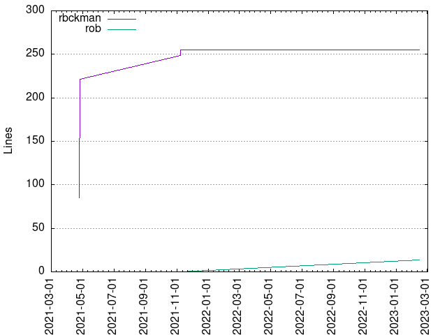 Lines of code per Author