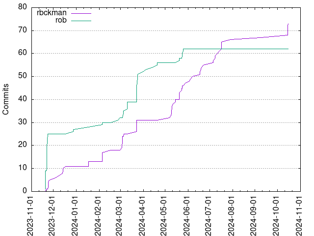 Commits per Author