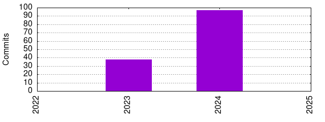 Commits by Year