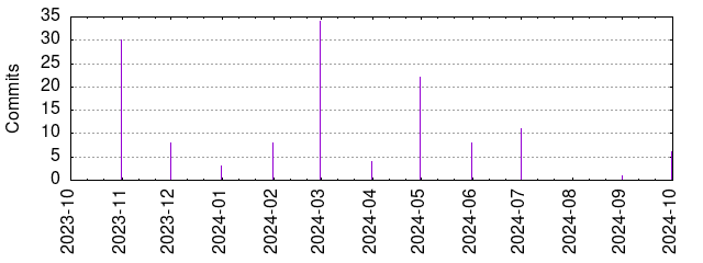 Commits by year/month