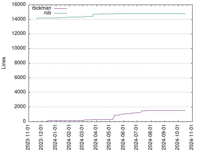 Lines of code per Author