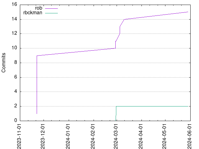 Commits per Author