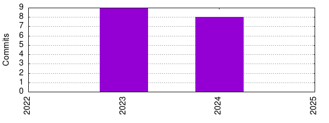 Commits by Year