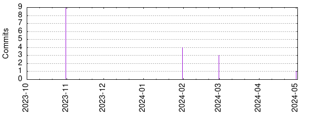 Commits by year/month