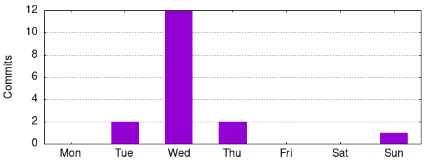 Day of Week