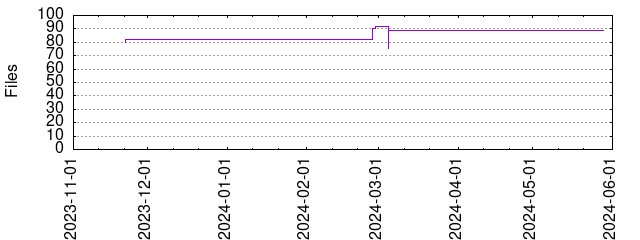 Files by Date