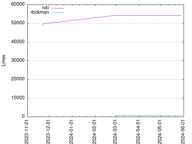 Lines of code per Author