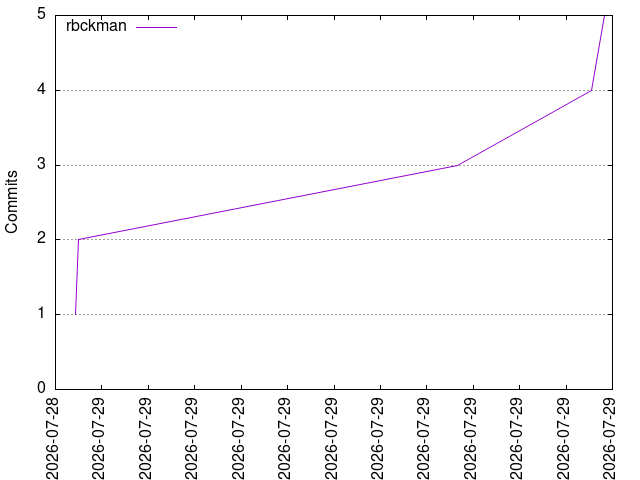 Commits per Author