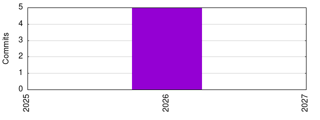 Commits by Year