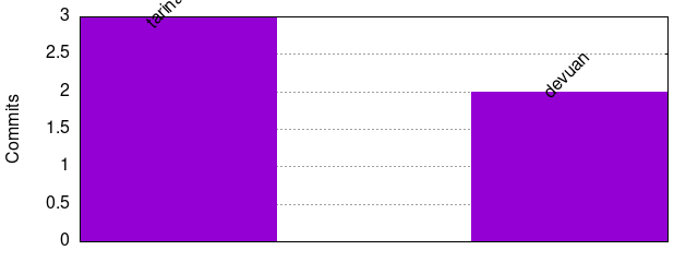 Commits by Domains