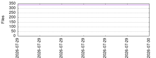 Files by Date