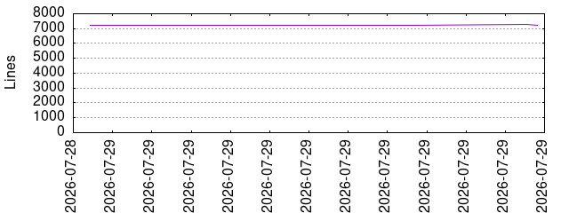 Lines of Code