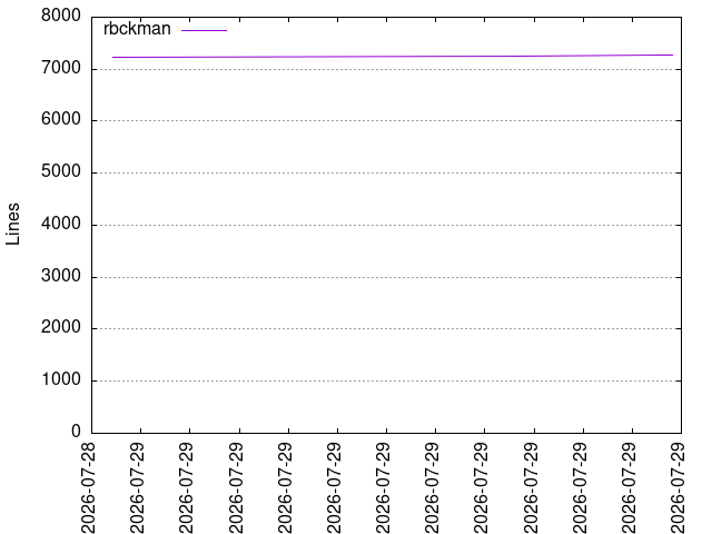 Lines of code per Author