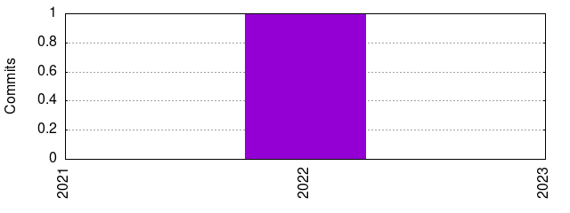 Commits by Year