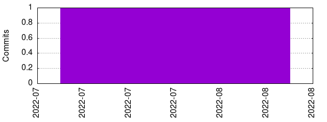 Commits by year/month