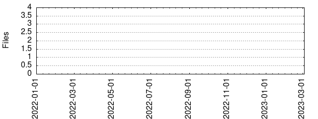 Files by Date