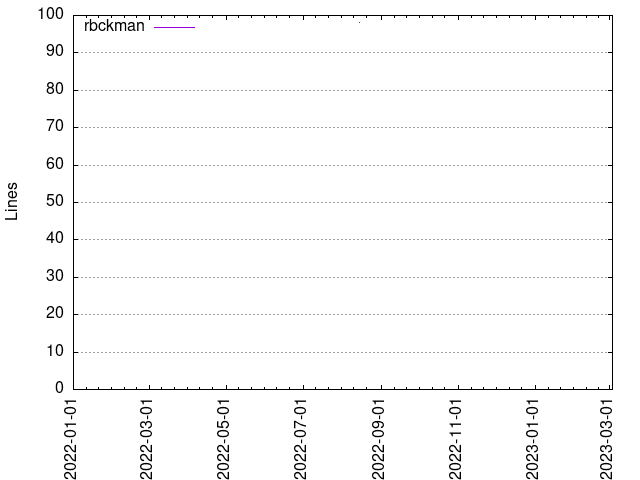 Lines of code per Author