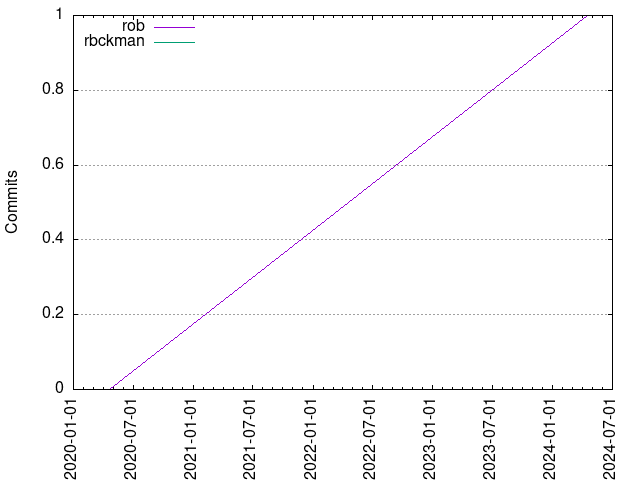 Commits per Author