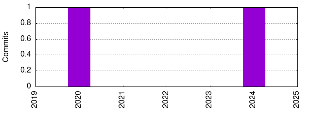 Commits by Year