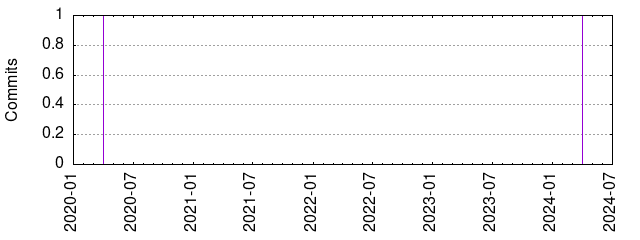 Commits by year/month