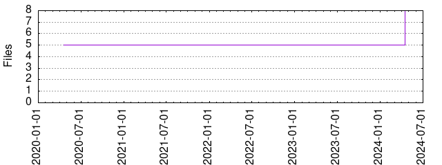 Files by Date