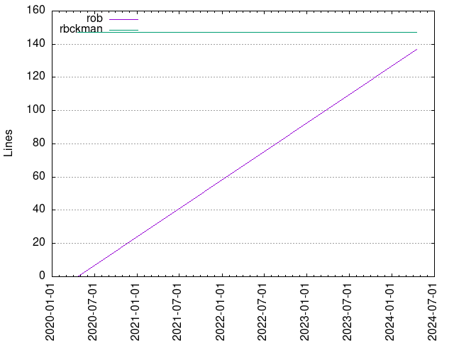 Lines of code per Author