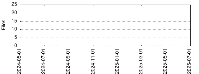 Files by Date