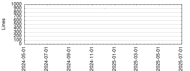 Lines of Code