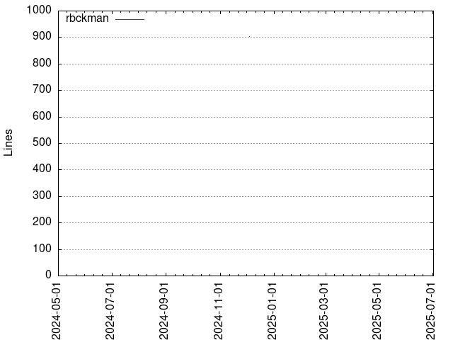 Lines of code per Author