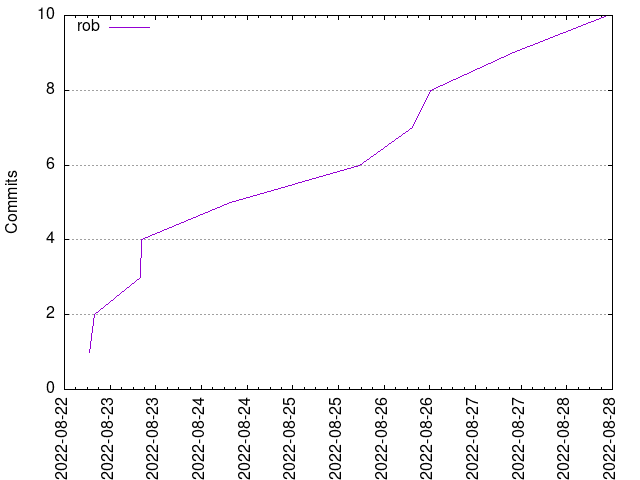 Commits per Author