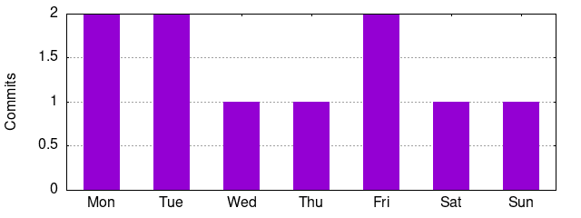 Day of Week