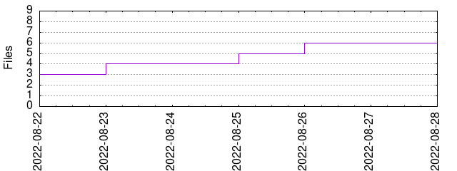 Files by Date