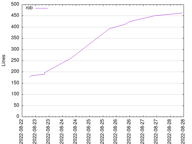 Lines of code per Author