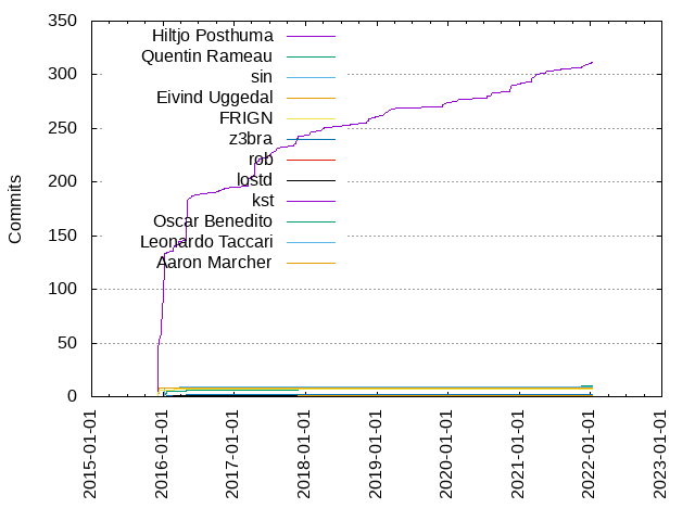 Commits per Author