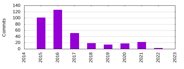 Commits by Year