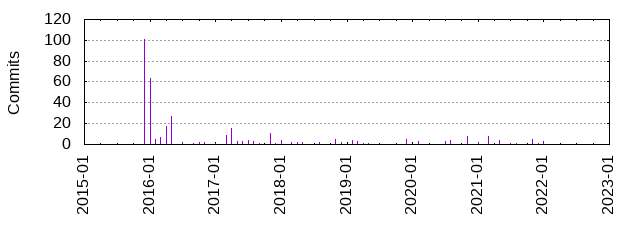 Commits by year/month